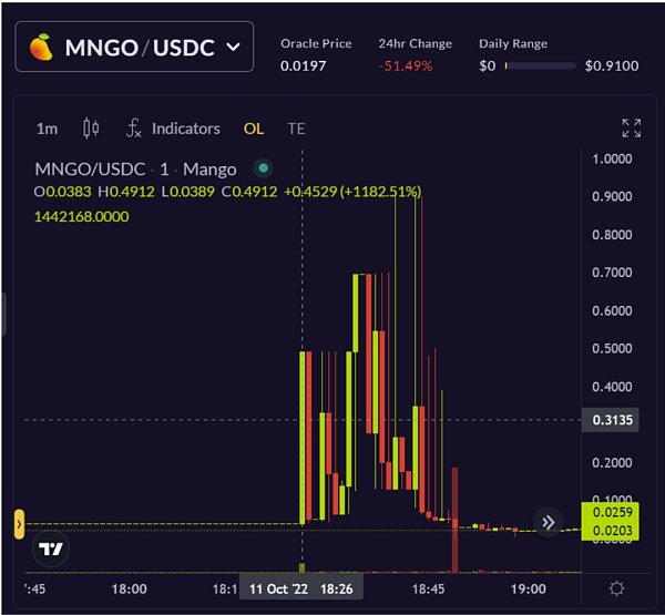 DeFi借贷协议与黑客间的战役损失天价资产2023年信任该如何重塑？3
